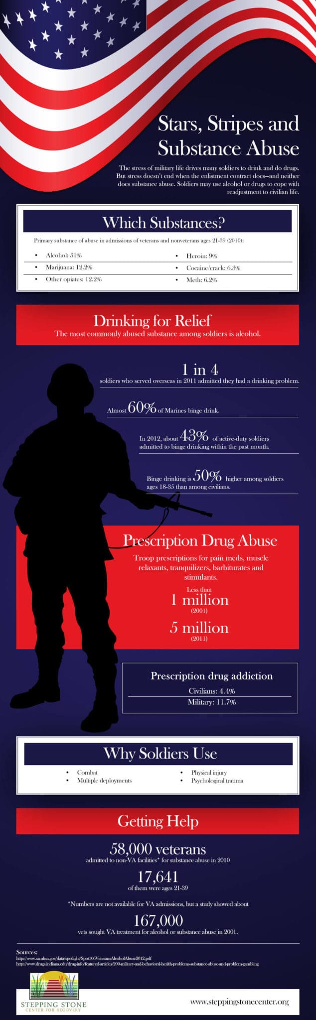substance abuse in the military infographic